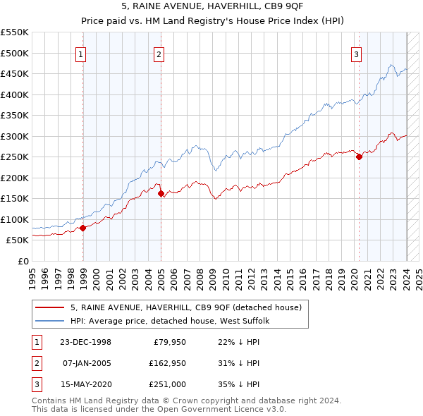 5, RAINE AVENUE, HAVERHILL, CB9 9QF: Price paid vs HM Land Registry's House Price Index