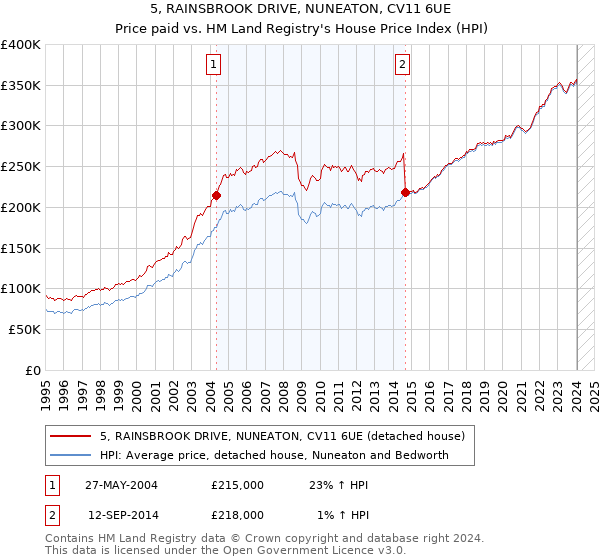 5, RAINSBROOK DRIVE, NUNEATON, CV11 6UE: Price paid vs HM Land Registry's House Price Index