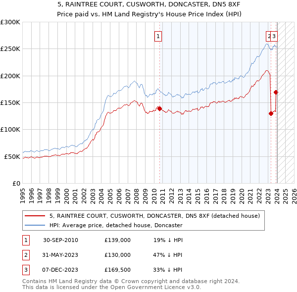 5, RAINTREE COURT, CUSWORTH, DONCASTER, DN5 8XF: Price paid vs HM Land Registry's House Price Index