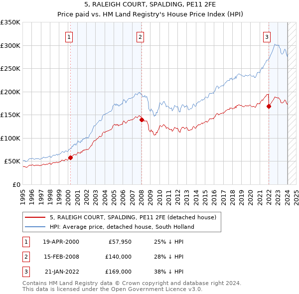 5, RALEIGH COURT, SPALDING, PE11 2FE: Price paid vs HM Land Registry's House Price Index