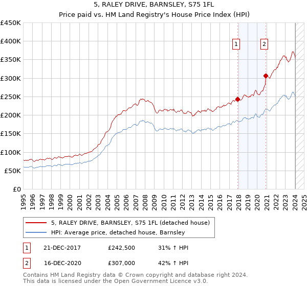 5, RALEY DRIVE, BARNSLEY, S75 1FL: Price paid vs HM Land Registry's House Price Index