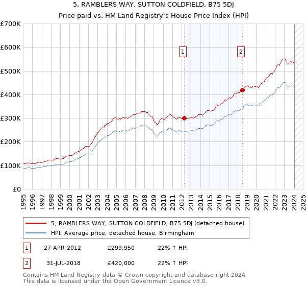 5, RAMBLERS WAY, SUTTON COLDFIELD, B75 5DJ: Price paid vs HM Land Registry's House Price Index