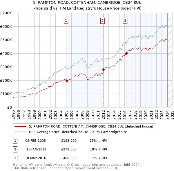 5, RAMPTON ROAD, COTTENHAM, CAMBRIDGE, CB24 8UL: Price paid vs HM Land Registry's House Price Index