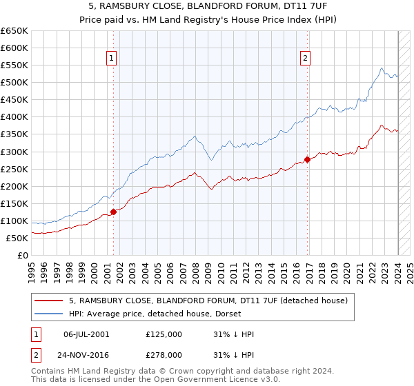 5, RAMSBURY CLOSE, BLANDFORD FORUM, DT11 7UF: Price paid vs HM Land Registry's House Price Index