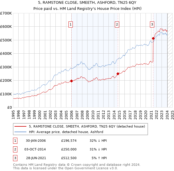 5, RAMSTONE CLOSE, SMEETH, ASHFORD, TN25 6QY: Price paid vs HM Land Registry's House Price Index