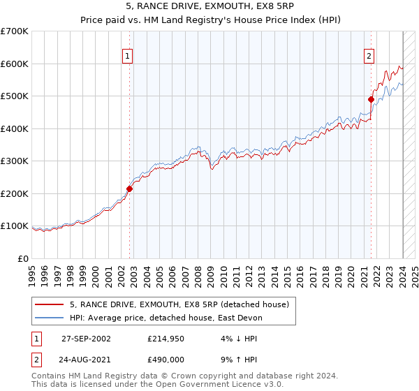 5, RANCE DRIVE, EXMOUTH, EX8 5RP: Price paid vs HM Land Registry's House Price Index