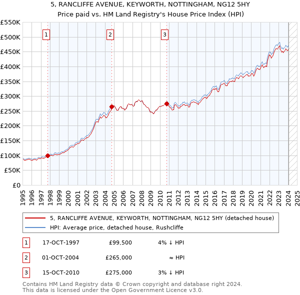 5, RANCLIFFE AVENUE, KEYWORTH, NOTTINGHAM, NG12 5HY: Price paid vs HM Land Registry's House Price Index