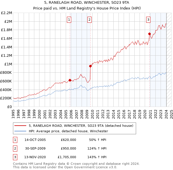 5, RANELAGH ROAD, WINCHESTER, SO23 9TA: Price paid vs HM Land Registry's House Price Index