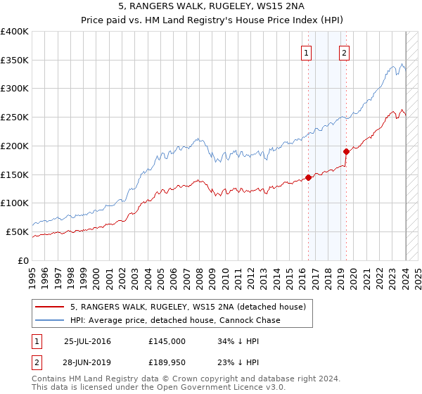 5, RANGERS WALK, RUGELEY, WS15 2NA: Price paid vs HM Land Registry's House Price Index