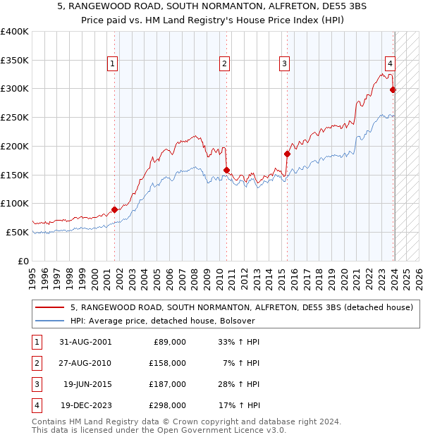 5, RANGEWOOD ROAD, SOUTH NORMANTON, ALFRETON, DE55 3BS: Price paid vs HM Land Registry's House Price Index