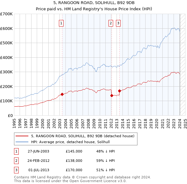 5, RANGOON ROAD, SOLIHULL, B92 9DB: Price paid vs HM Land Registry's House Price Index