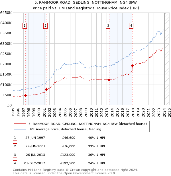 5, RANMOOR ROAD, GEDLING, NOTTINGHAM, NG4 3FW: Price paid vs HM Land Registry's House Price Index
