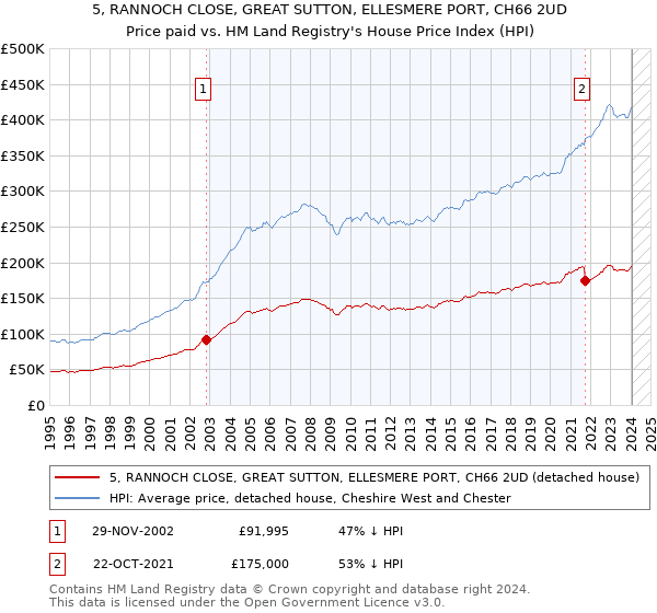 5, RANNOCH CLOSE, GREAT SUTTON, ELLESMERE PORT, CH66 2UD: Price paid vs HM Land Registry's House Price Index