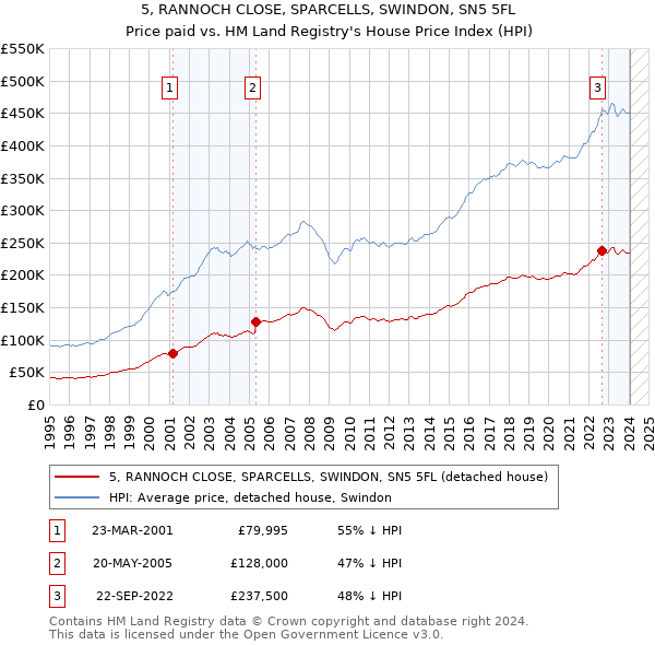 5, RANNOCH CLOSE, SPARCELLS, SWINDON, SN5 5FL: Price paid vs HM Land Registry's House Price Index