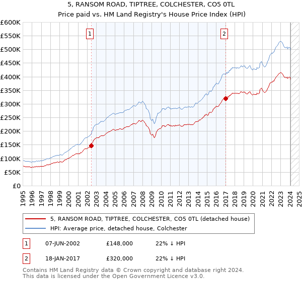 5, RANSOM ROAD, TIPTREE, COLCHESTER, CO5 0TL: Price paid vs HM Land Registry's House Price Index