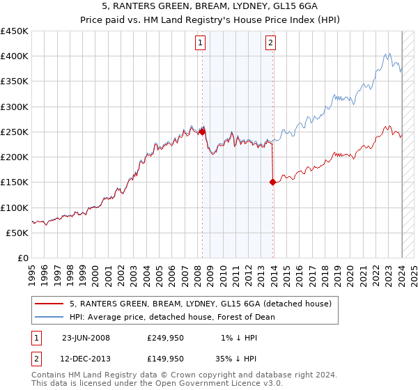 5, RANTERS GREEN, BREAM, LYDNEY, GL15 6GA: Price paid vs HM Land Registry's House Price Index