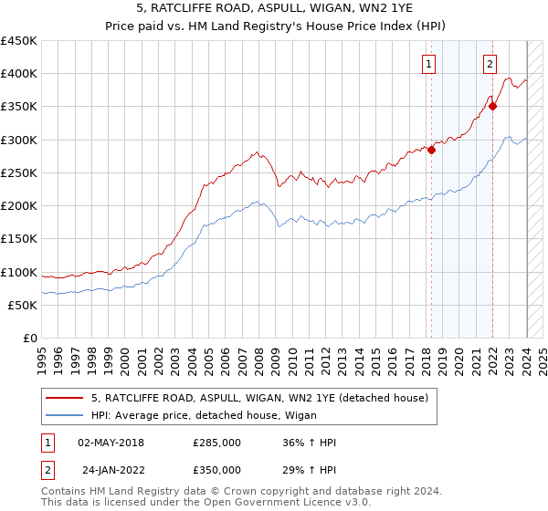 5, RATCLIFFE ROAD, ASPULL, WIGAN, WN2 1YE: Price paid vs HM Land Registry's House Price Index