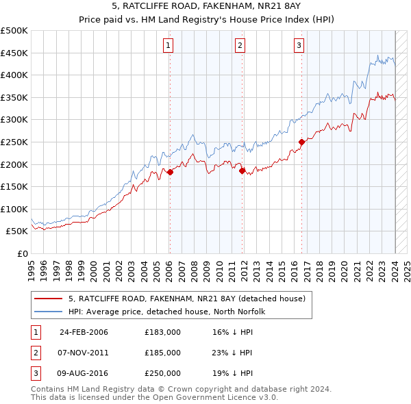 5, RATCLIFFE ROAD, FAKENHAM, NR21 8AY: Price paid vs HM Land Registry's House Price Index