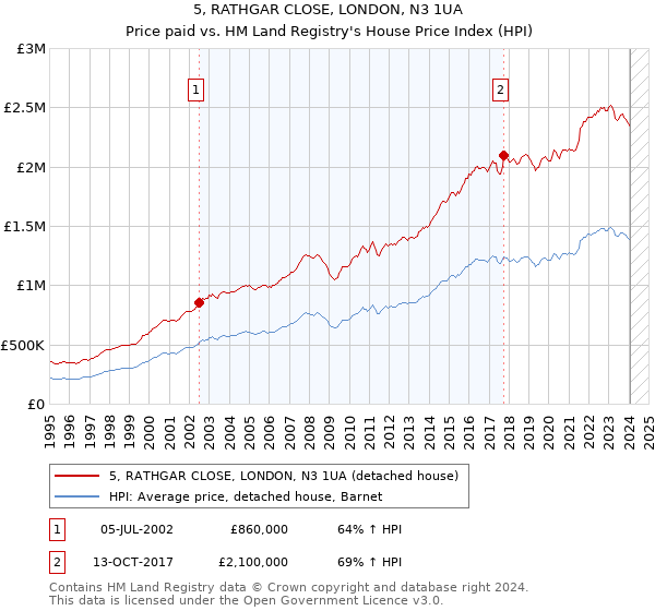 5, RATHGAR CLOSE, LONDON, N3 1UA: Price paid vs HM Land Registry's House Price Index