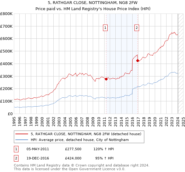 5, RATHGAR CLOSE, NOTTINGHAM, NG8 2FW: Price paid vs HM Land Registry's House Price Index