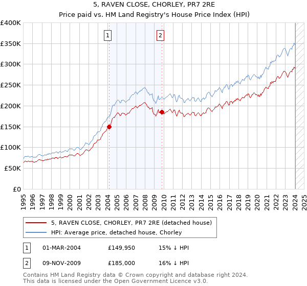 5, RAVEN CLOSE, CHORLEY, PR7 2RE: Price paid vs HM Land Registry's House Price Index