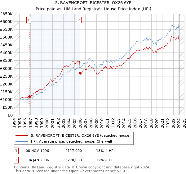 5, RAVENCROFT, BICESTER, OX26 6YE: Price paid vs HM Land Registry's House Price Index