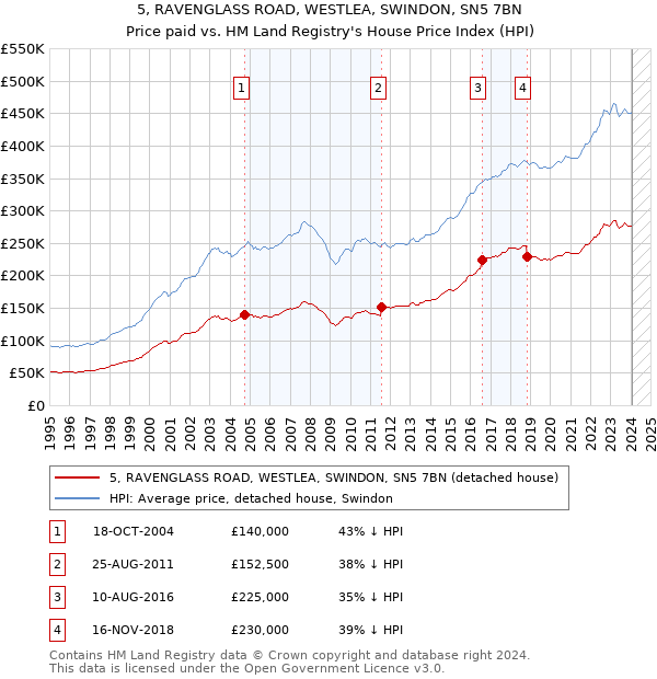 5, RAVENGLASS ROAD, WESTLEA, SWINDON, SN5 7BN: Price paid vs HM Land Registry's House Price Index