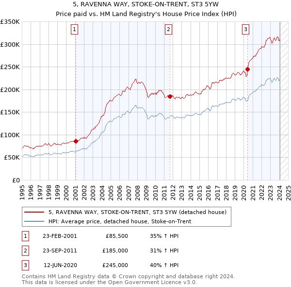 5, RAVENNA WAY, STOKE-ON-TRENT, ST3 5YW: Price paid vs HM Land Registry's House Price Index
