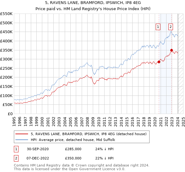 5, RAVENS LANE, BRAMFORD, IPSWICH, IP8 4EG: Price paid vs HM Land Registry's House Price Index