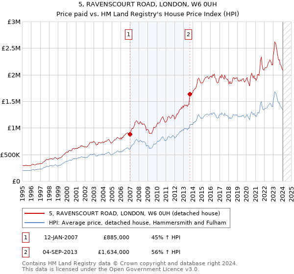 5, RAVENSCOURT ROAD, LONDON, W6 0UH: Price paid vs HM Land Registry's House Price Index
