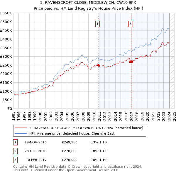 5, RAVENSCROFT CLOSE, MIDDLEWICH, CW10 9PX: Price paid vs HM Land Registry's House Price Index