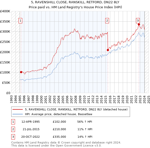 5, RAVENSHILL CLOSE, RANSKILL, RETFORD, DN22 8LY: Price paid vs HM Land Registry's House Price Index