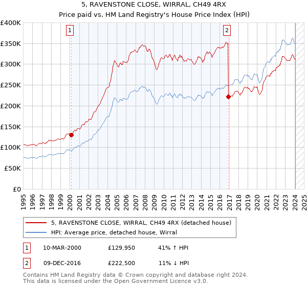 5, RAVENSTONE CLOSE, WIRRAL, CH49 4RX: Price paid vs HM Land Registry's House Price Index