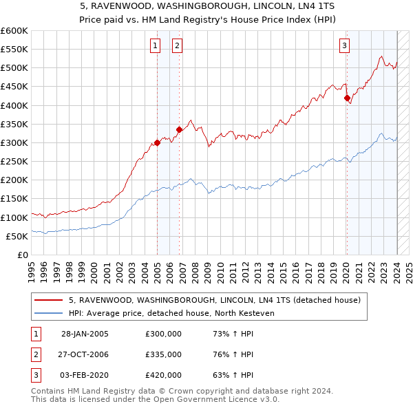 5, RAVENWOOD, WASHINGBOROUGH, LINCOLN, LN4 1TS: Price paid vs HM Land Registry's House Price Index