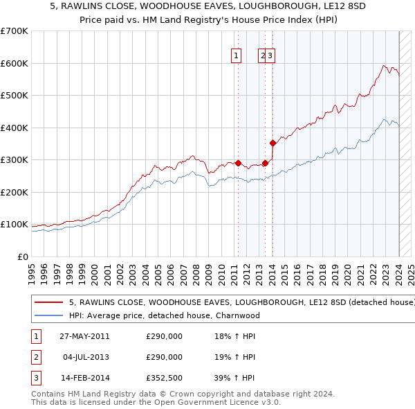5, RAWLINS CLOSE, WOODHOUSE EAVES, LOUGHBOROUGH, LE12 8SD: Price paid vs HM Land Registry's House Price Index