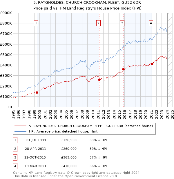 5, RAYGNOLDES, CHURCH CROOKHAM, FLEET, GU52 6DR: Price paid vs HM Land Registry's House Price Index