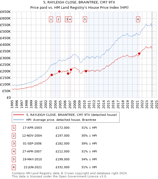 5, RAYLEIGH CLOSE, BRAINTREE, CM7 9TX: Price paid vs HM Land Registry's House Price Index