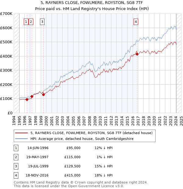 5, RAYNERS CLOSE, FOWLMERE, ROYSTON, SG8 7TF: Price paid vs HM Land Registry's House Price Index
