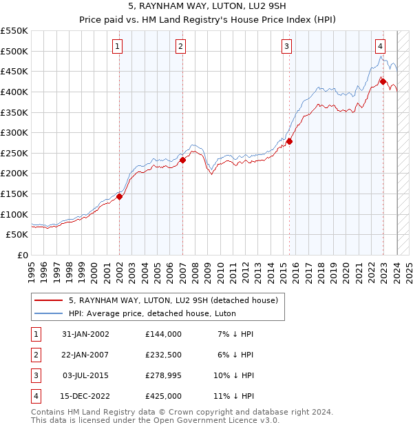 5, RAYNHAM WAY, LUTON, LU2 9SH: Price paid vs HM Land Registry's House Price Index