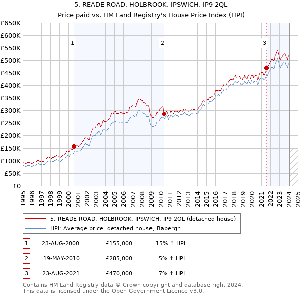 5, READE ROAD, HOLBROOK, IPSWICH, IP9 2QL: Price paid vs HM Land Registry's House Price Index