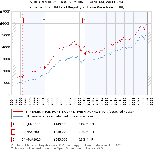 5, READES PIECE, HONEYBOURNE, EVESHAM, WR11 7GA: Price paid vs HM Land Registry's House Price Index
