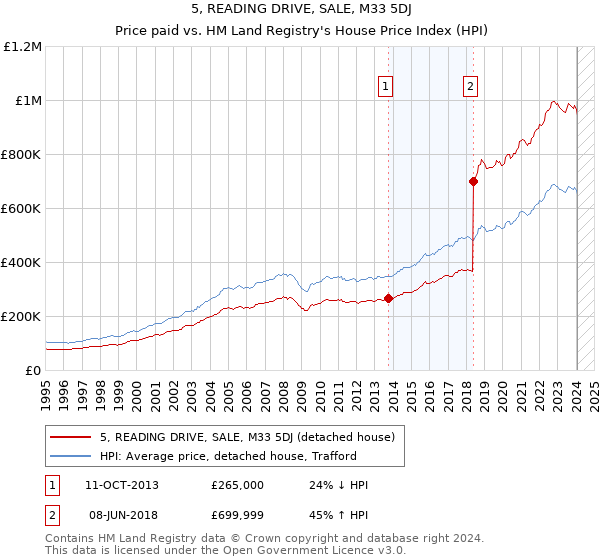 5, READING DRIVE, SALE, M33 5DJ: Price paid vs HM Land Registry's House Price Index