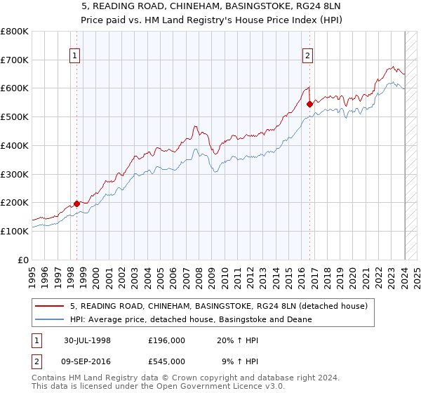 5, READING ROAD, CHINEHAM, BASINGSTOKE, RG24 8LN: Price paid vs HM Land Registry's House Price Index