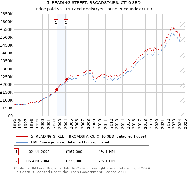 5, READING STREET, BROADSTAIRS, CT10 3BD: Price paid vs HM Land Registry's House Price Index