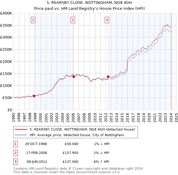 5, REARSBY CLOSE, NOTTINGHAM, NG8 4GH: Price paid vs HM Land Registry's House Price Index