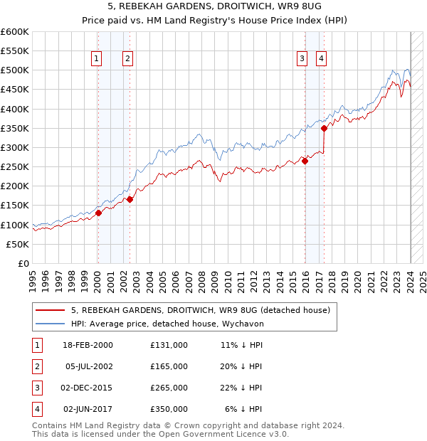 5, REBEKAH GARDENS, DROITWICH, WR9 8UG: Price paid vs HM Land Registry's House Price Index