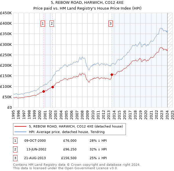 5, REBOW ROAD, HARWICH, CO12 4XE: Price paid vs HM Land Registry's House Price Index