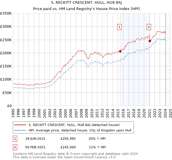 5, RECKITT CRESCENT, HULL, HU8 8AJ: Price paid vs HM Land Registry's House Price Index