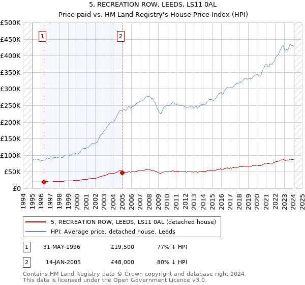 5, RECREATION ROW, LEEDS, LS11 0AL: Price paid vs HM Land Registry's House Price Index