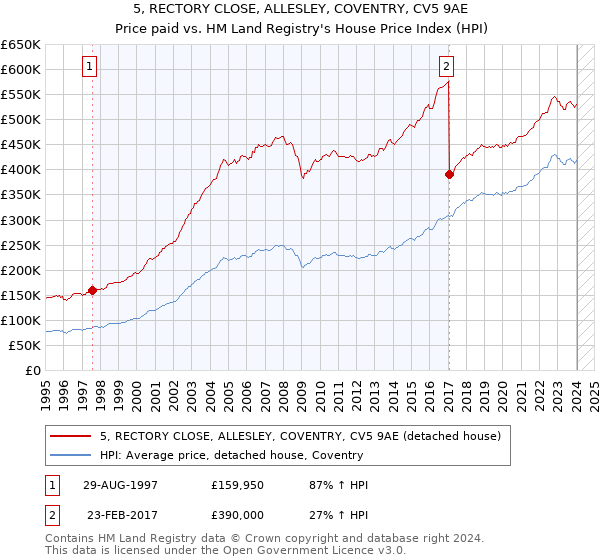 5, RECTORY CLOSE, ALLESLEY, COVENTRY, CV5 9AE: Price paid vs HM Land Registry's House Price Index